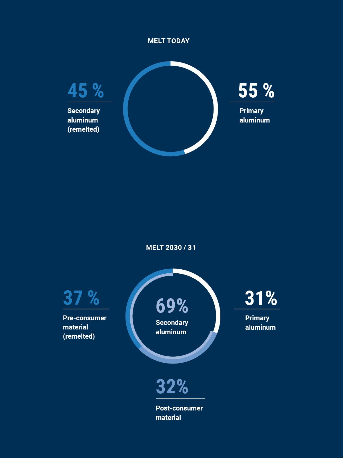 RONAL-Re post-consumer material graphic